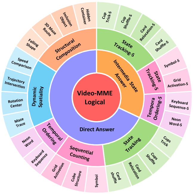 Taxonomy of Video-MME-Logical grouped into five temporal-logical abilities